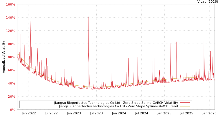 graph of Jiangsu Bioperfectus Technologies Co Ltd S0GARCH