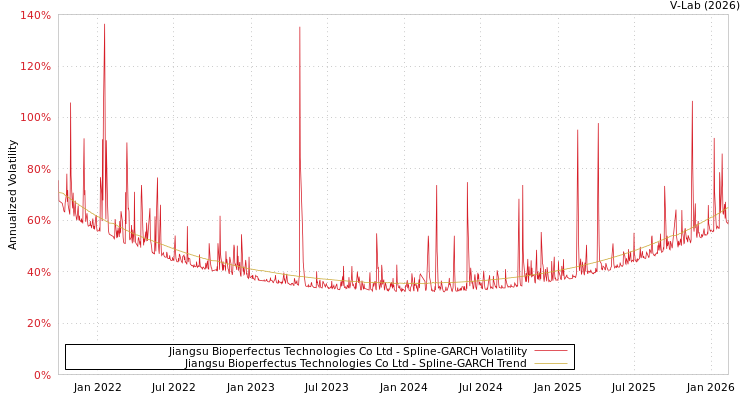 graph of Jiangsu Bioperfectus Technologies Co Ltd SGARCH