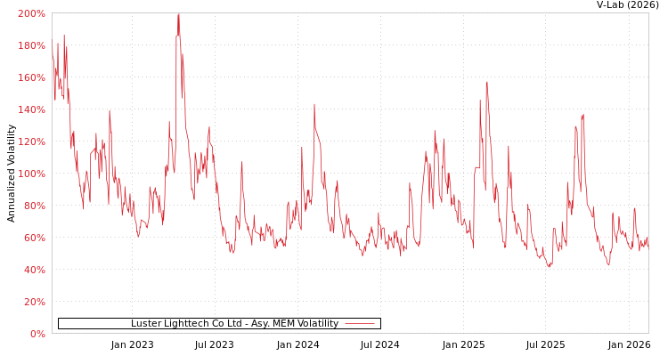 graph of Luster Lighttech Co Ltd AMEM