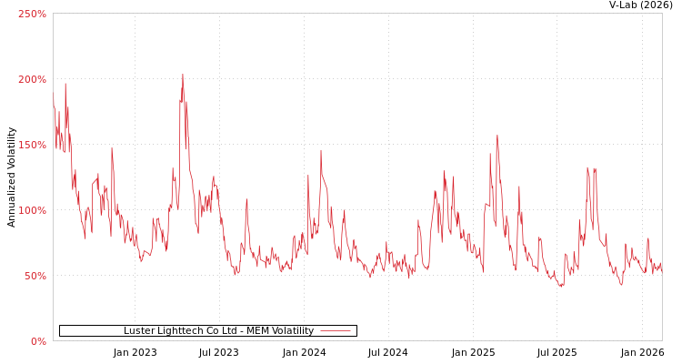 graph of Luster Lighttech Co Ltd MEM