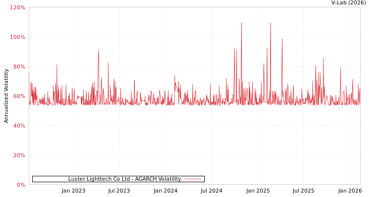 graph of Luster Lighttech Co Ltd AGARCH
