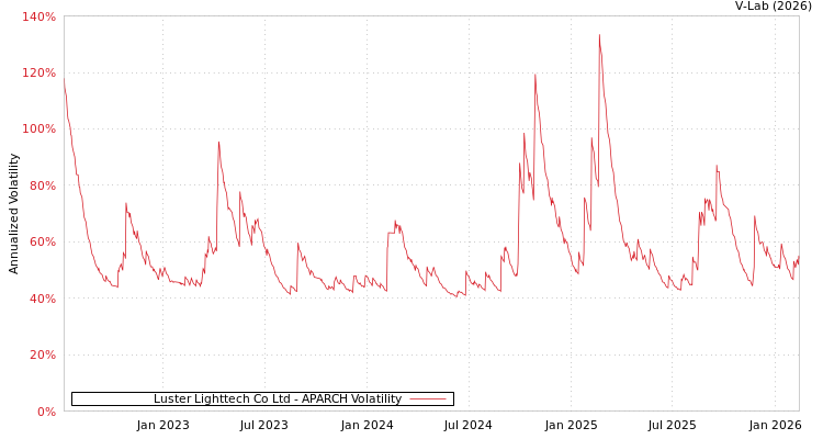 graph of Luster Lighttech Co Ltd APARCH