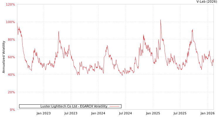 graph of Luster Lighttech Co Ltd EGARCH