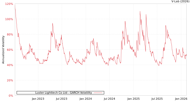 graph of Luster Lighttech Co Ltd GARCH
