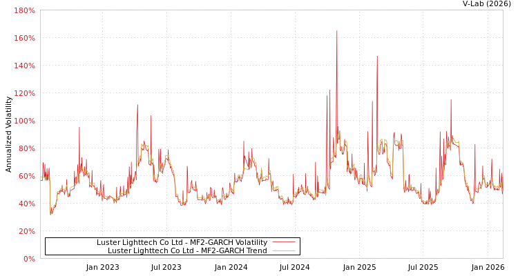 graph of Luster Lighttech Co Ltd MF2-GARCH