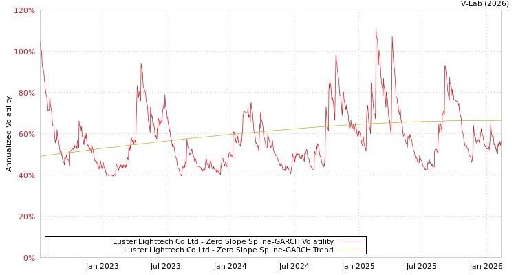 graph of Luster Lighttech Co Ltd S0GARCH