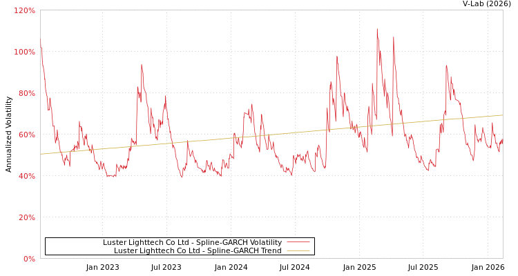graph of Luster Lighttech Co Ltd SGARCH