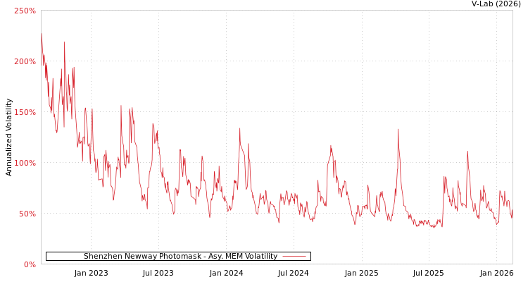 graph of Shenzhen Newway Photomask AMEM