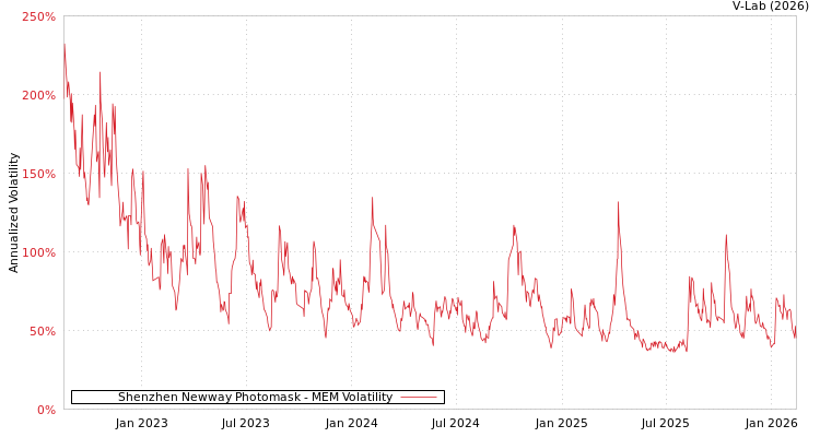 graph of Shenzhen Newway Photomask MEM