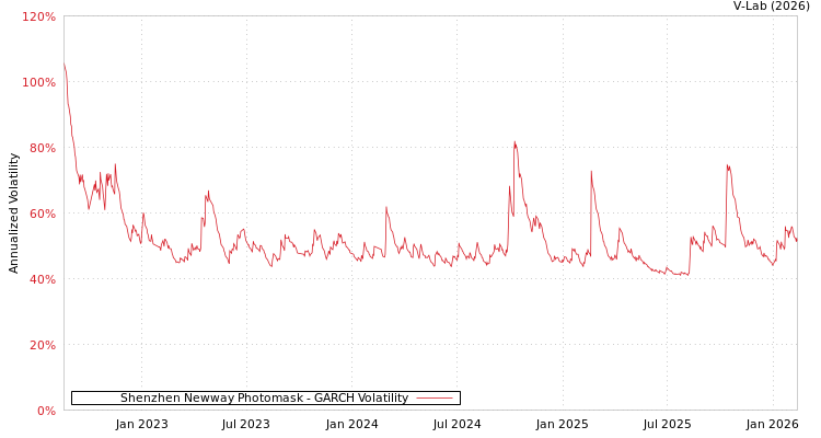 graph of Shenzhen Newway Photomask GARCH