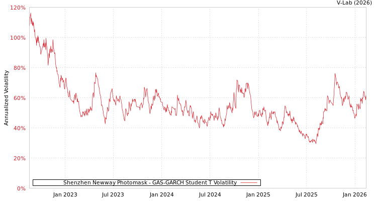 graph of Shenzhen Newway Photomask GAS-GARCH-T