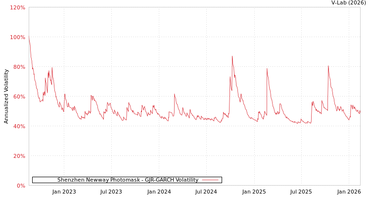 graph of Shenzhen Newway Photomask GJR-GARCH