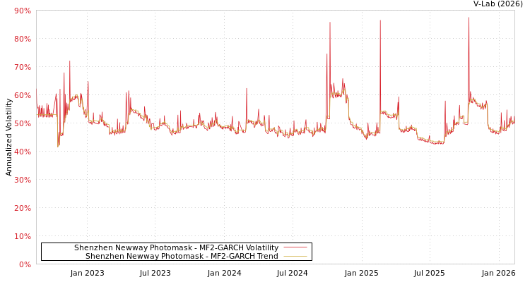 graph of Shenzhen Newway Photomask MF2-GARCH