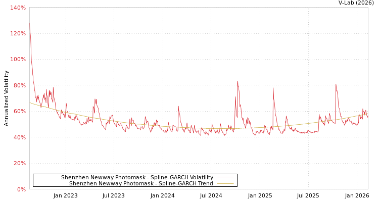 graph of Shenzhen Newway Photomask SGARCH
