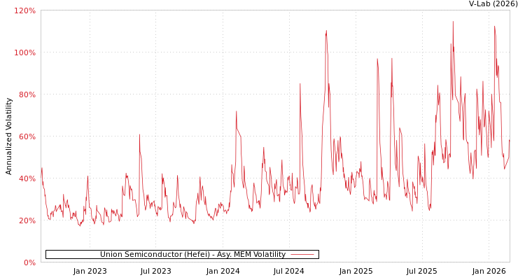 graph of Union Semiconductor (Hefei) AMEM
