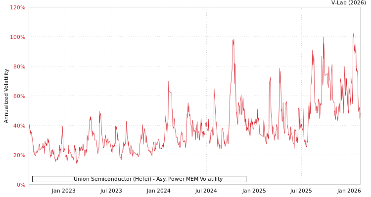 graph of Union Semiconductor (Hefei) APMEM