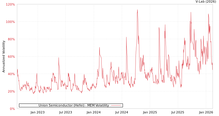 graph of Union Semiconductor (Hefei) MEM