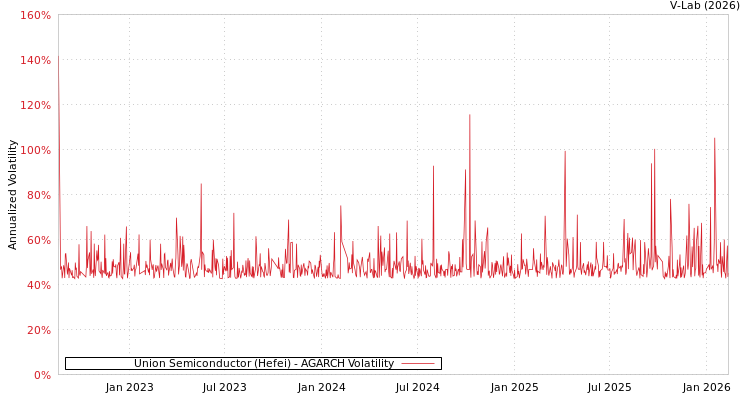 graph of Union Semiconductor (Hefei) AGARCH