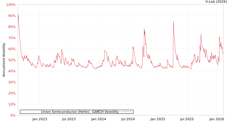 graph of Union Semiconductor (Hefei) GARCH
