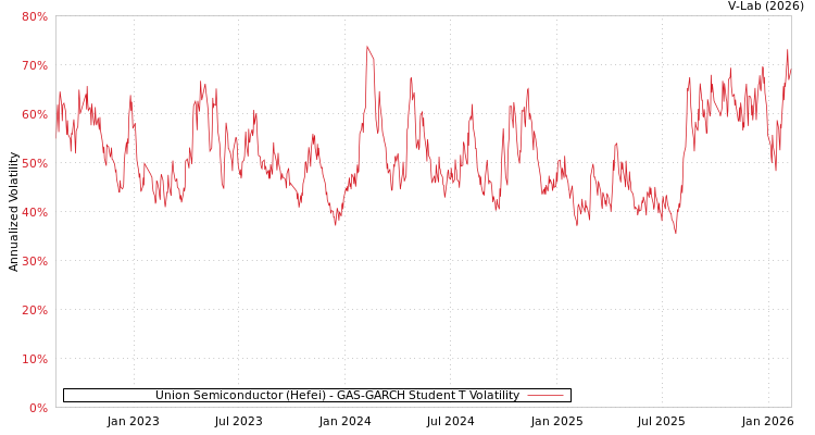 graph of Union Semiconductor (Hefei) GAS-GARCH-T
