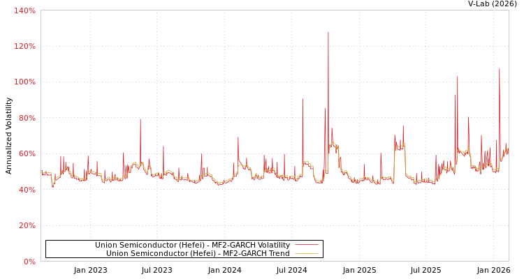 graph of Union Semiconductor (Hefei) MF2-GARCH