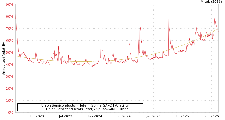 graph of Union Semiconductor (Hefei) SGARCH
