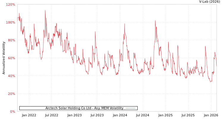 graph of Arctech Solar Holding Co Ltd AMEM