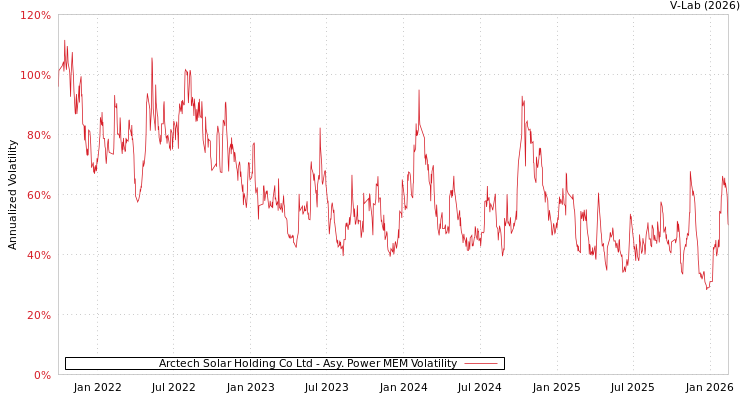graph of Arctech Solar Holding Co Ltd APMEM