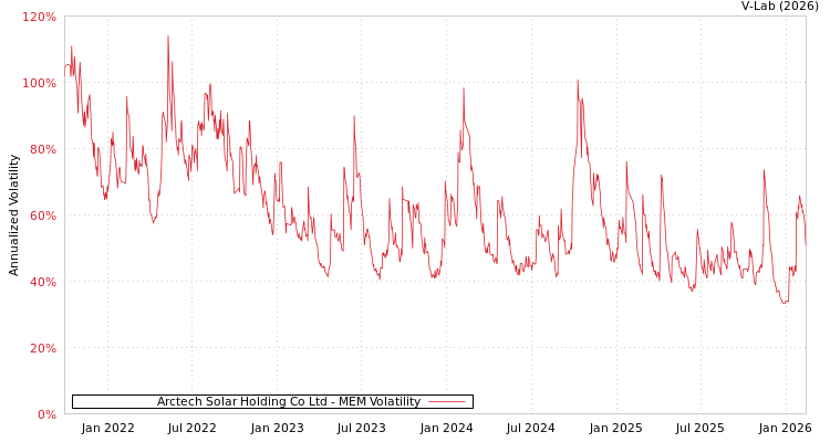 graph of Arctech Solar Holding Co Ltd MEM
