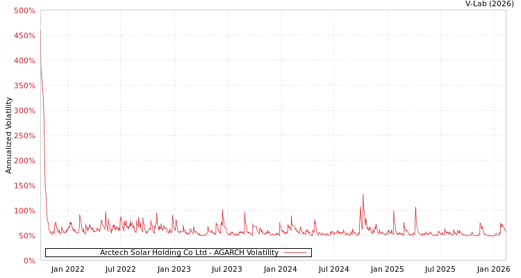 graph of Arctech Solar Holding Co Ltd AGARCH