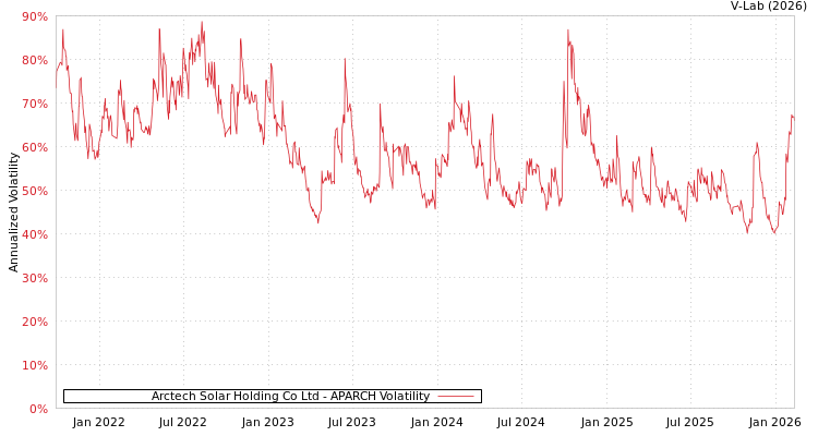 graph of Arctech Solar Holding Co Ltd APARCH