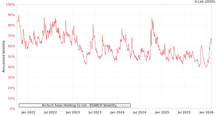 graph of Arctech Solar Holding Co Ltd EGARCH