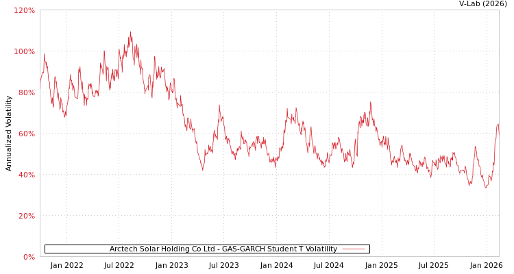 graph of Arctech Solar Holding Co Ltd GAS-GARCH-T