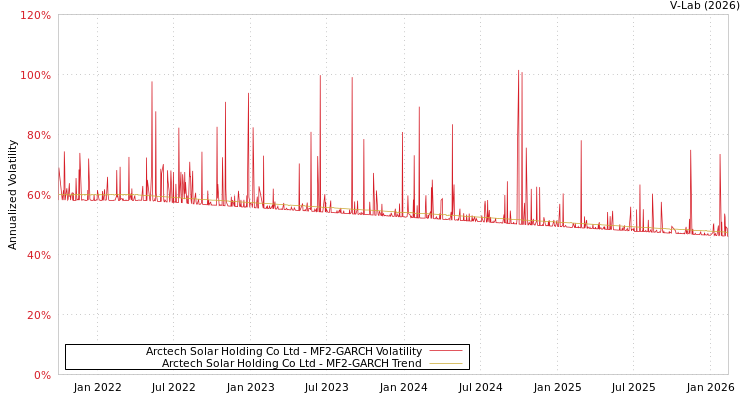 graph of Arctech Solar Holding Co Ltd MF2-GARCH