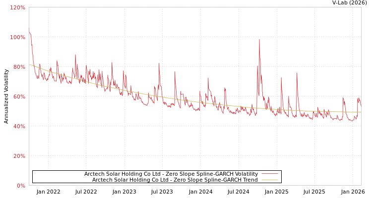 graph of Arctech Solar Holding Co Ltd S0GARCH