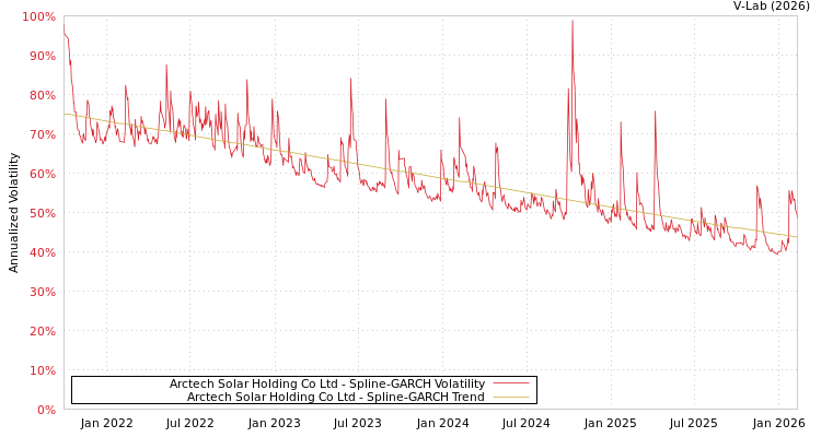 graph of Arctech Solar Holding Co Ltd SGARCH