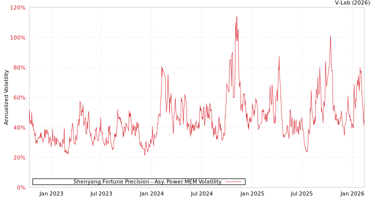 graph of Shenyang Fortune Precision APMEM