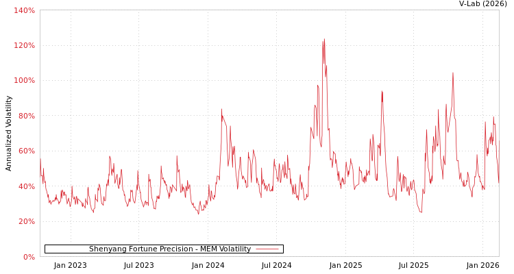 graph of Shenyang Fortune Precision MEM