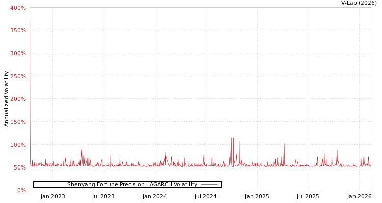 graph of Shenyang Fortune Precision AGARCH