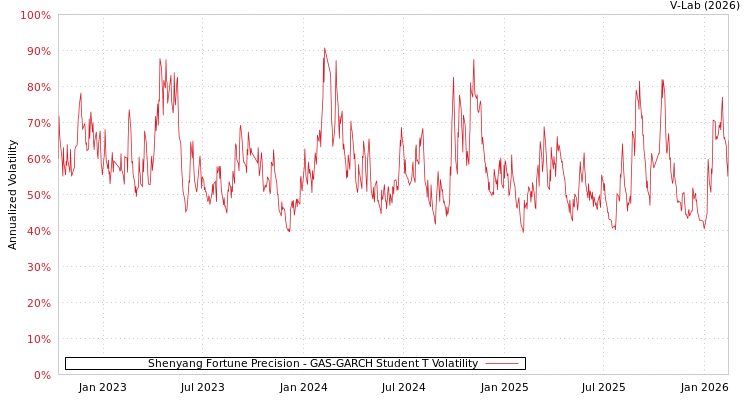 graph of Shenyang Fortune Precision GAS-GARCH-T
