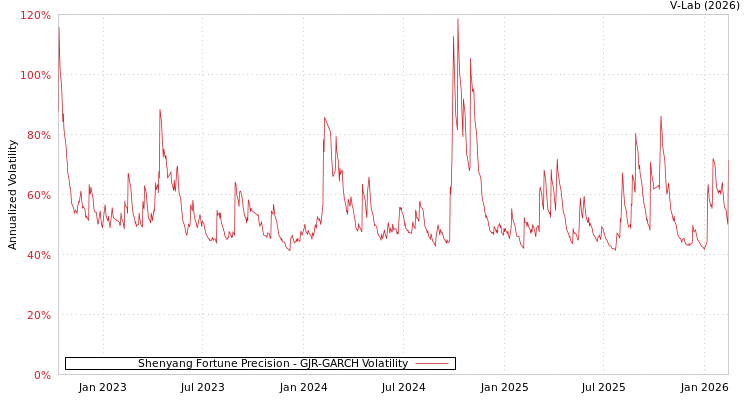 graph of Shenyang Fortune Precision GJR-GARCH