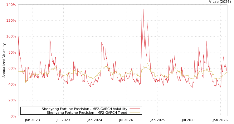 graph of Shenyang Fortune Precision MF2-GARCH