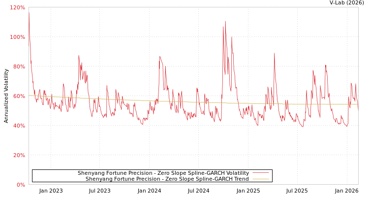 graph of Shenyang Fortune Precision S0GARCH