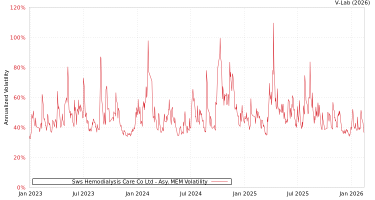 graph of Sws Hemodialysis Care Co Ltd AMEM