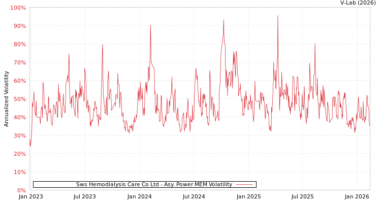 graph of Sws Hemodialysis Care Co Ltd APMEM