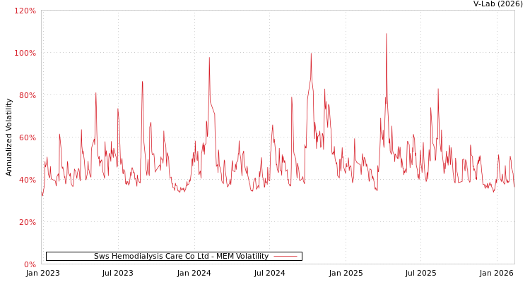 graph of Sws Hemodialysis Care Co Ltd MEM