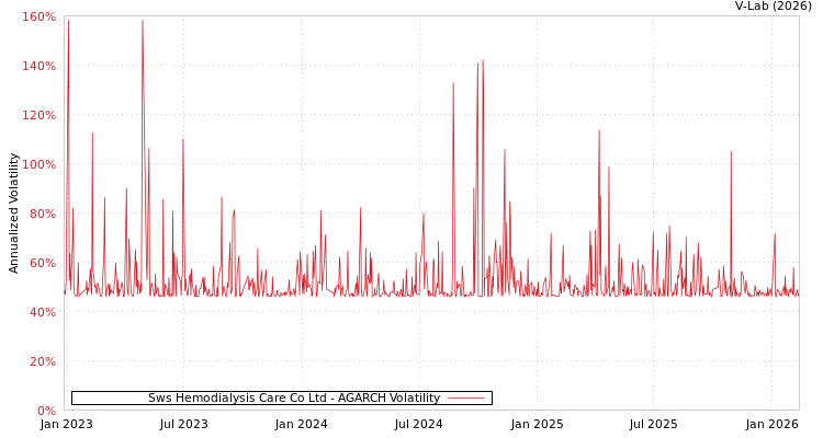 graph of Sws Hemodialysis Care Co Ltd AGARCH