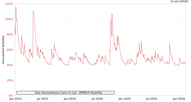 graph of Sws Hemodialysis Care Co Ltd APARCH