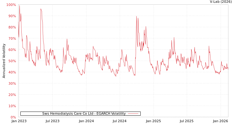 graph of Sws Hemodialysis Care Co Ltd EGARCH