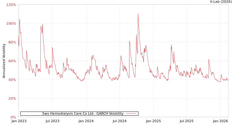 graph of Sws Hemodialysis Care Co Ltd GARCH